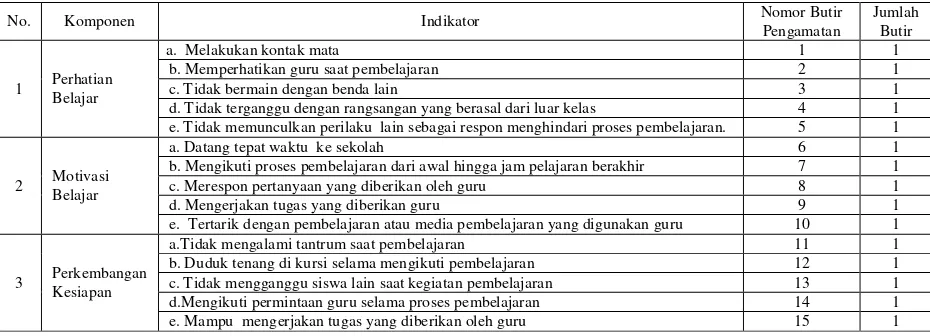 Tabel 3. Kisi-kisi Instrumen Observasi terhadap Kesiapan Belajar Siswa Autistik  Kelas 1 SLBN 1 Bantul 