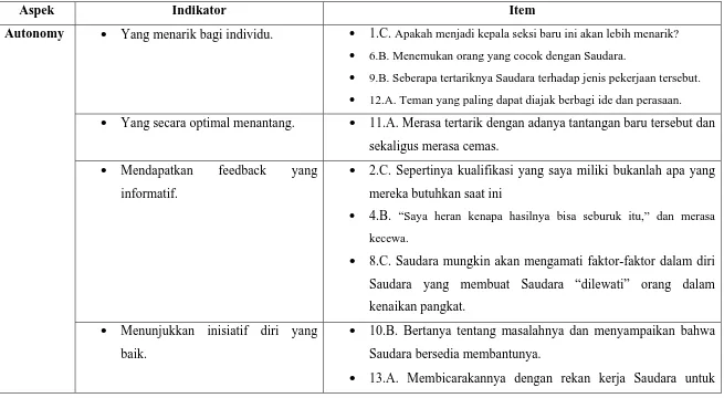 Tabel 3.1 Kisi-kisi Alat Ukur 