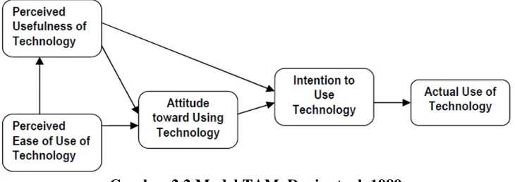Gambar 2.2 Model TAM, Davis et. al. 1989 