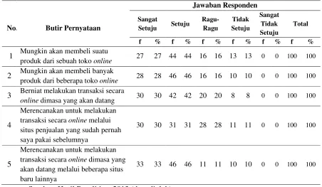 Tabel 5.4 Penjelasan Responden Atas Variabel Persepsi Manfaat 