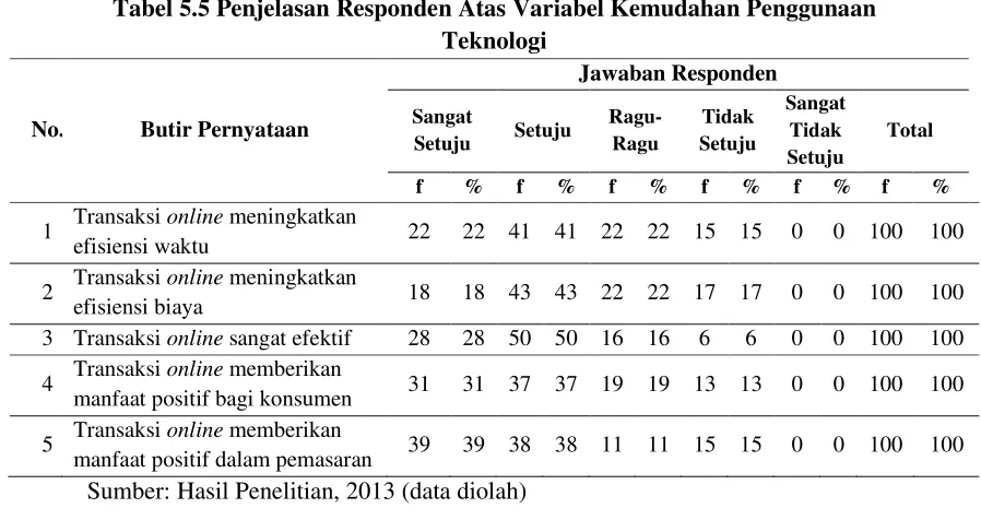 Tabel 5.6 Penjelasan Responden Atas Variabel Niat Bertransaksi Secara 