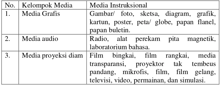 Tabel 2. Kelompok Media Intruksional 