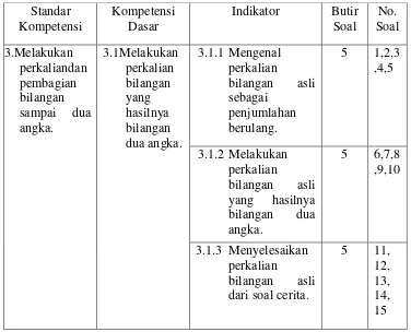 Tabel 5. Kisi-kisi Tes Kemampuan Berhitung Perkalian Bilangan Asli 