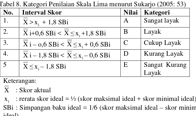Tabel 8. Kategori Penilaian Skala Lima menurut Sukarjo (2005: 53) 
