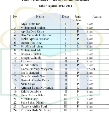 Tabel 3. Data Siswa di SDLB-B Frobel Montessori 