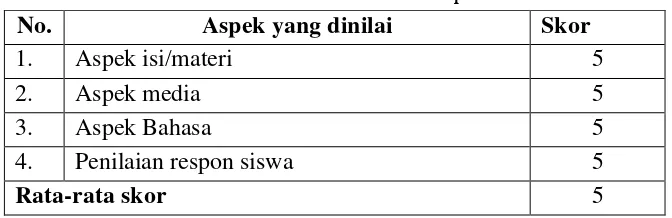 Tabel 3. Hasil validasi instrumen penelitian 