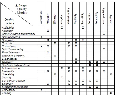 Tabel 4. Keterhubungan antara faktor kualitas software dengan ukuran – ukuran 