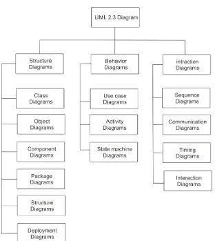 Gambar 2. Diagram UML 