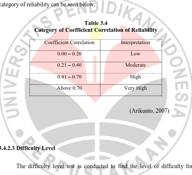 Table 3.4 Category of Coefficient Correlation of Reliability 
