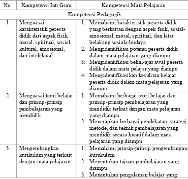 Tabel. 1 Kompetensi Guru SMK