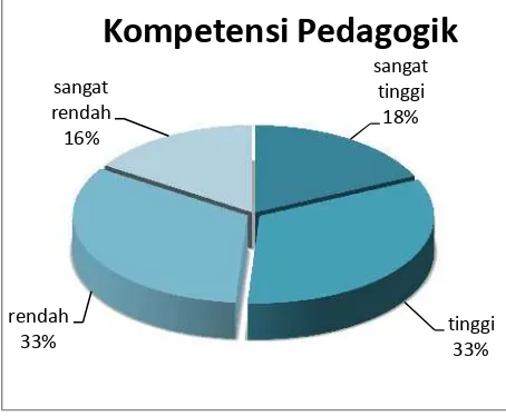 Tabel 6. Distribusi kecenderungan kompetensi pedagogik