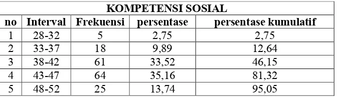 Tabel 9. Distribusi frekuensi variabel kompetensi sosial