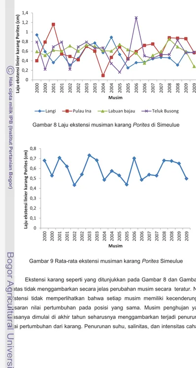 Gambar 9 Rata-rata ekstensi musiman karang Porites Simeulue