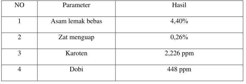 Tabel 3. Syarat mutu dari beberapa parameter CPO PT. SAN-13  