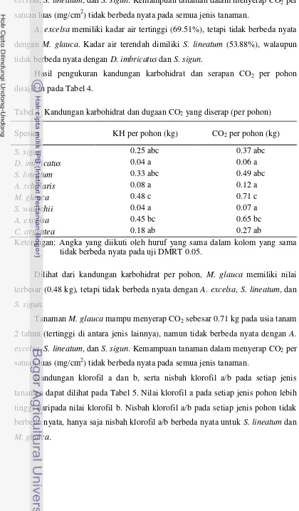 Tabel 4  Kandungan karbohidrat dan dugaan CO2 yang diserap (per pohon) 