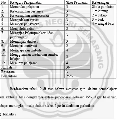 Tabel  12 Hasil Observasi Aktivitas Guru Pada Pembelajaran Bahasa Jawa 