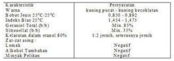 Tabel 2.2 Standar Mutu Minyak Sereh Wangi di Indonesia 