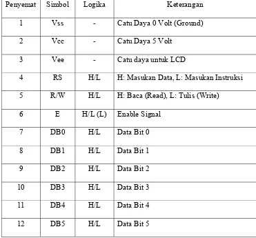 Tabel 2. Fungsi penyemat LCD M1632 