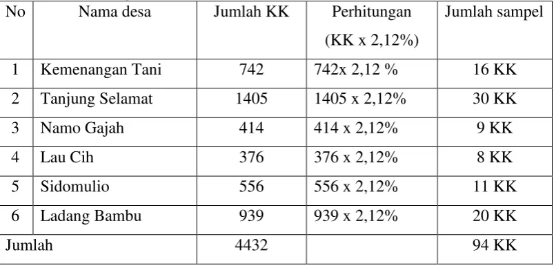 Tabel 3.1 Jumalah Penduduk/ Kelurahan di Wilayah Kerja Puskesmas Medan Tuntungan. 