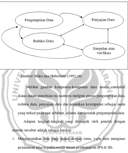 Gambar 3.1 Konstruktivisme Analisis Data Model Interaktif 