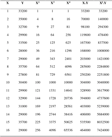 Tabel 5.7. Perhitungan Parameter Peramalan Jumlah Permintaan Pada 