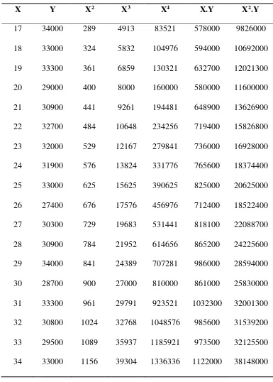 Tabel 5.7. Perhitungan Parameter Peramalan Jumlah Permintaan Pada 