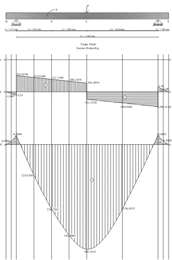 Gambar L3.1 Diagram N, Q, M untuk beban 601 kg