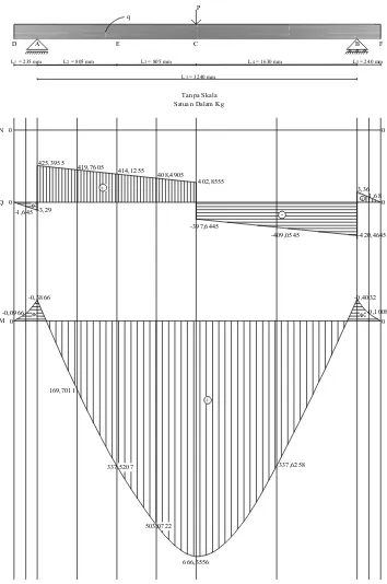 Gambar L3.3 Diagram N, Q, M untuk beban 800,5 kg
