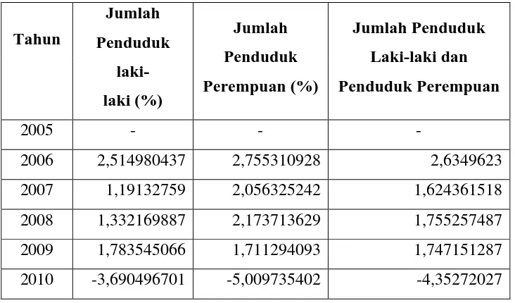 Gambar 3.4 Tampilan Analisis Persentase Perubahan Jumlah Keseluruhan 