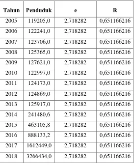Tabel 3.6 Ramalan Jumlah Penduduk Laki-laki Tahun 2014-2017 