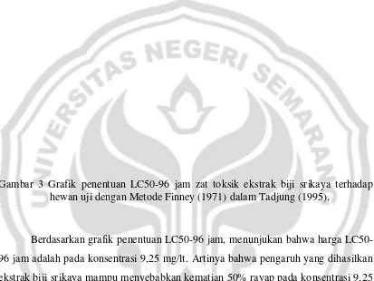 Gambar 3 Grafik penentuan LC50-96 jam zat toksik ekstrak biji srikaya terhadap 