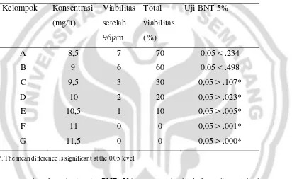 Tabel 4 Ringkasan hasil uji One Way ANOVA pada konsentrasi ekstrak biji srikaya 8,5mg/lt, 9mg/lt, 9,5mg/lt, 10mg/lt, 10,5mg/lt, 11mg/lt, 11,5mg/lt 