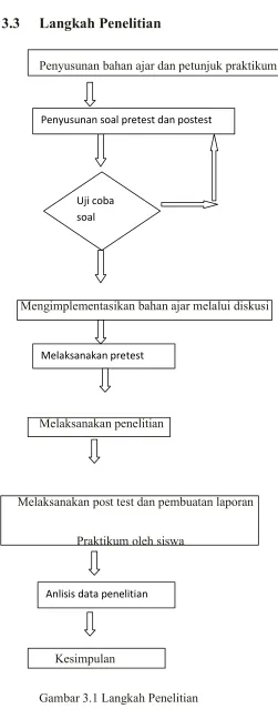 Gambar 3.1 Langkah Penelitian 