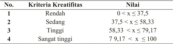Tabel 3.8 Kriteria Kreatifitas 