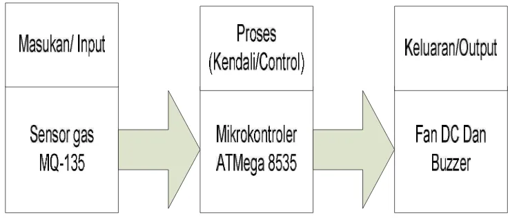 Gambar 3.1 Blok Diagram 