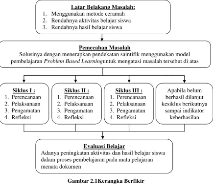 Gambar 2.1Kerangka Berfikir 