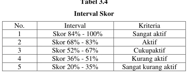 Tabel 3.4 Interval Skor 