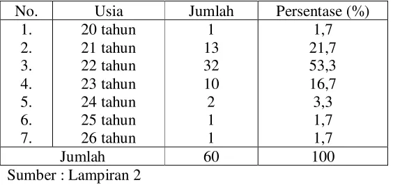 Tabel 4.4 : Jumlah Responden Berdasarkan Minat Setelah Lulus 