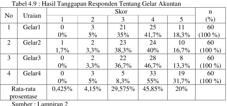 Tabel 4.9 : Hasil Tanggapan Responden Tentang Gelar Akuntan 