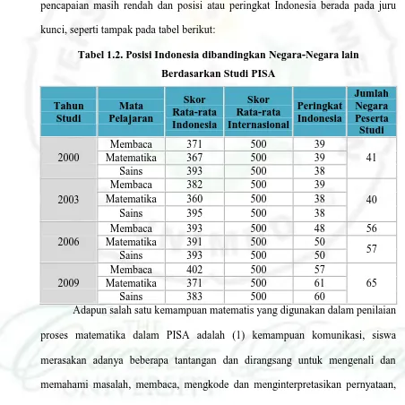 Tabel 1.2. Posisi Indonesia dibandingkan Negara-Negara lain  