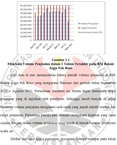 Gambar 1.1  Fluktuasi Volume Penjualan dalam 1 Tahun Terakhir pada RM Bakmi 