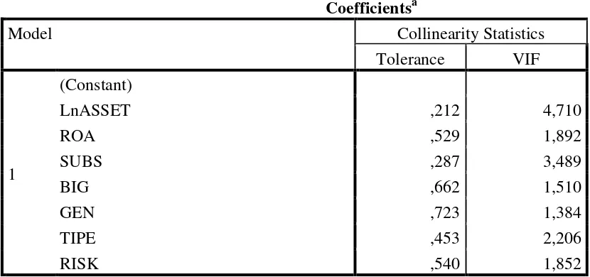 Tabel 4.4 Output SPSS Uji Multikolinieritas 