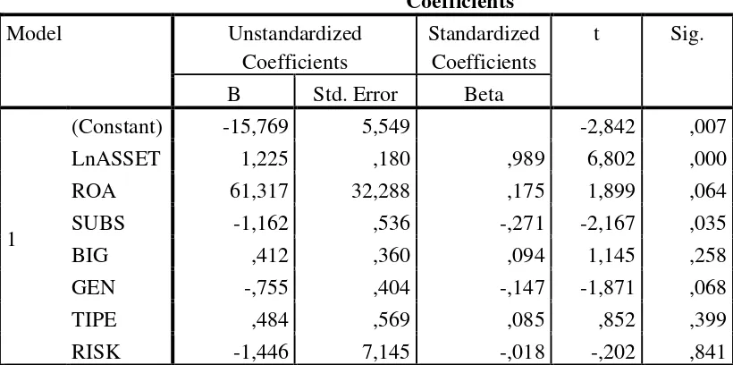 Tabel 4.7 Output SPSS Uji Analisis Regresi 