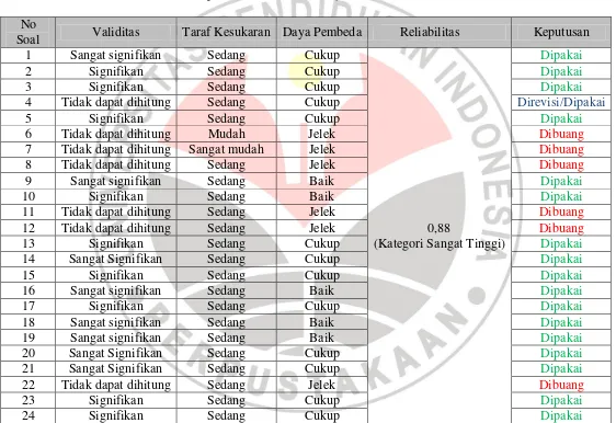 Tabel 3.3 Rekapitulasi Analisis Hasil Uji Coba Soal Pertama dan Kedua 