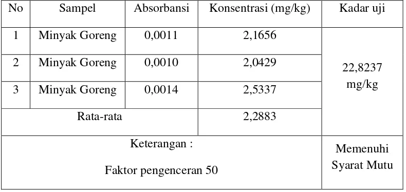 Tabel 4.2. Data hasil pemeriksaan Stanum (Sn) pada sampel Minyak Goreng 