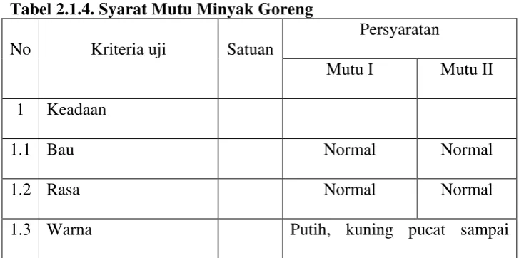 Tabel 2.1.4. Syarat Mutu Minyak Goreng 