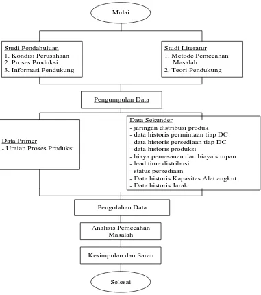 Gambar 4.2. Blok Diagram Metodologi Penelitian 