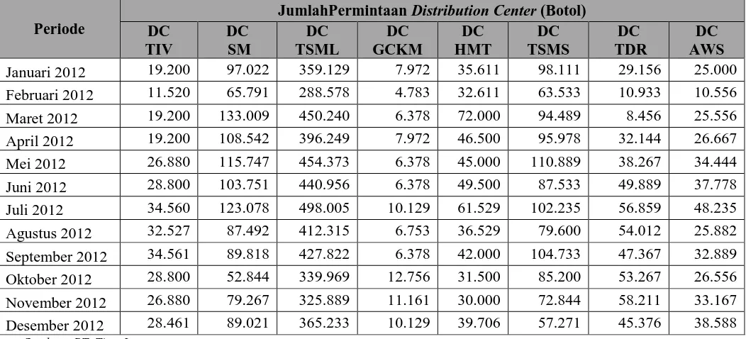 Tabel 5.1. Data Permintaan Distribution Center Masa Lalu 