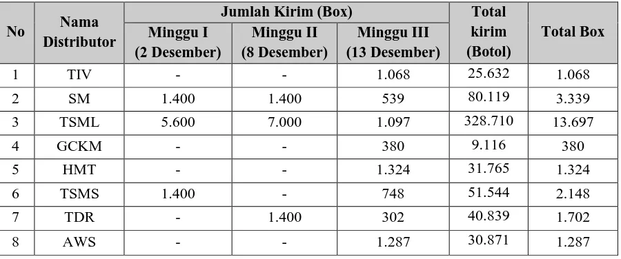 Tabel 5.10. Jumlah Pengiriman Barang Bulan Desember 2012 