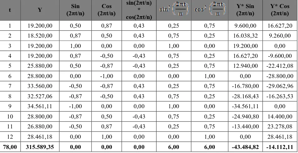 Tabel 5.11. Perhitungan Parameter Peramalan Jumlah Permintaan TIV dengan Metode Siklis 